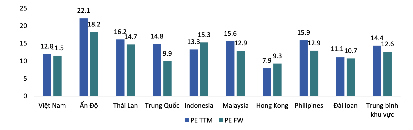 So sánh với khu vực, định giá thị trường Việt Nam hiện tại vẫn đang thấp hơn mức dự phóng trung bình khu vực năm 2023 là 12,4 lần. Ảnh: BSC