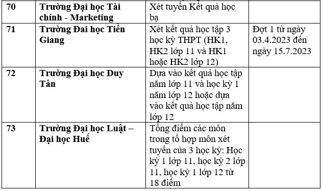 Danh sách các trường đại học công bố xét học bạ THPT năm 2023. Ảnh: Trang Hà