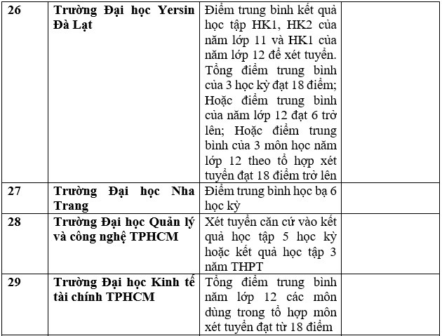 Danh sách các trường đại học công bố xét học bạ THPT năm 2023. Ảnh: Trang Hà