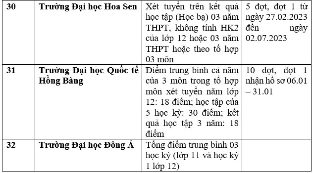 Danh sách các trường đại học công bố xét học bạ THPT năm 2023. Ảnh: Trang Hà