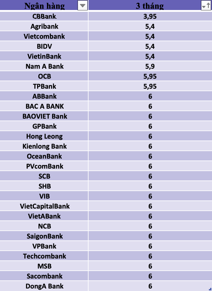 Biểu lãi suất kỳ hạn 3 tháng tại một số ngân hàng. Đồ hoạ: Trà My