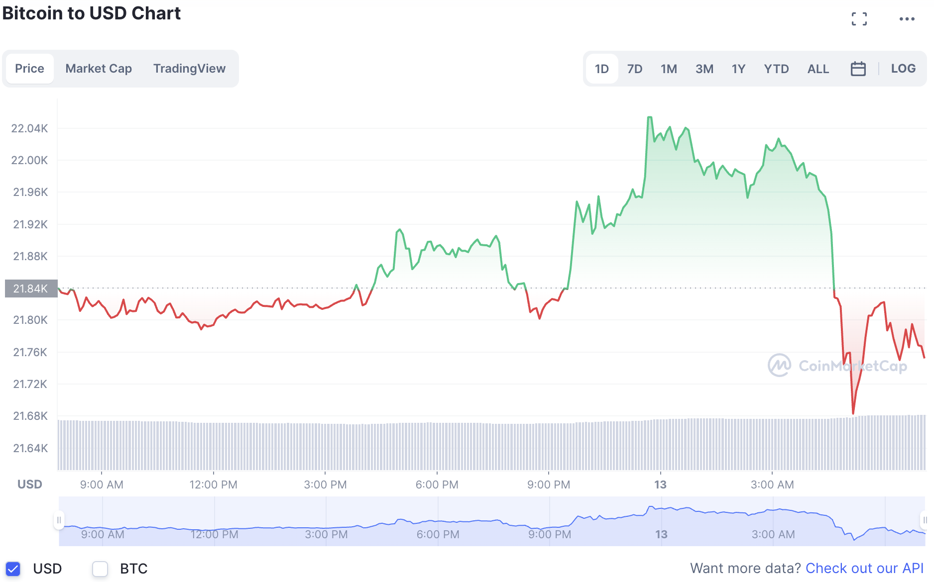 Biến động giá tiền điện tử Bitcoin trong sáng 13.2. Ảnh: Chụp màn hình.