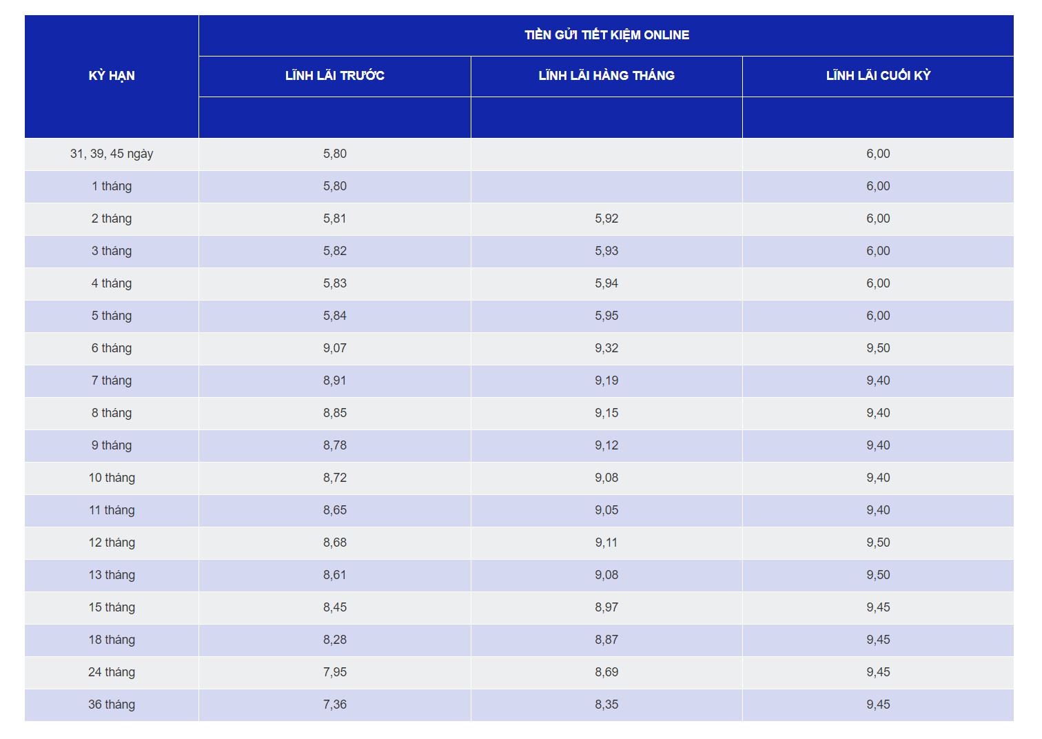 Biểu lãi suất của SCB.