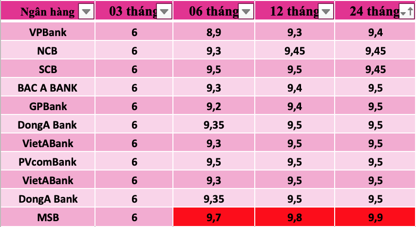 Tổng hợp lãi suất tại một số ngân hàng trong hệ thống ghi nhận vào ngày 13.2. Đồ hoạ Trà My