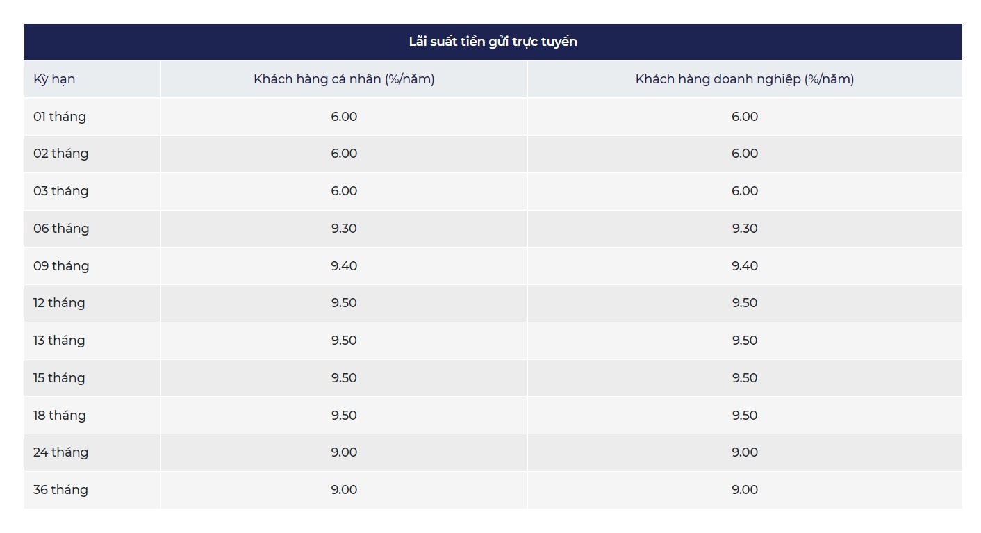 Biểu lãi suất online của KienlongBank.