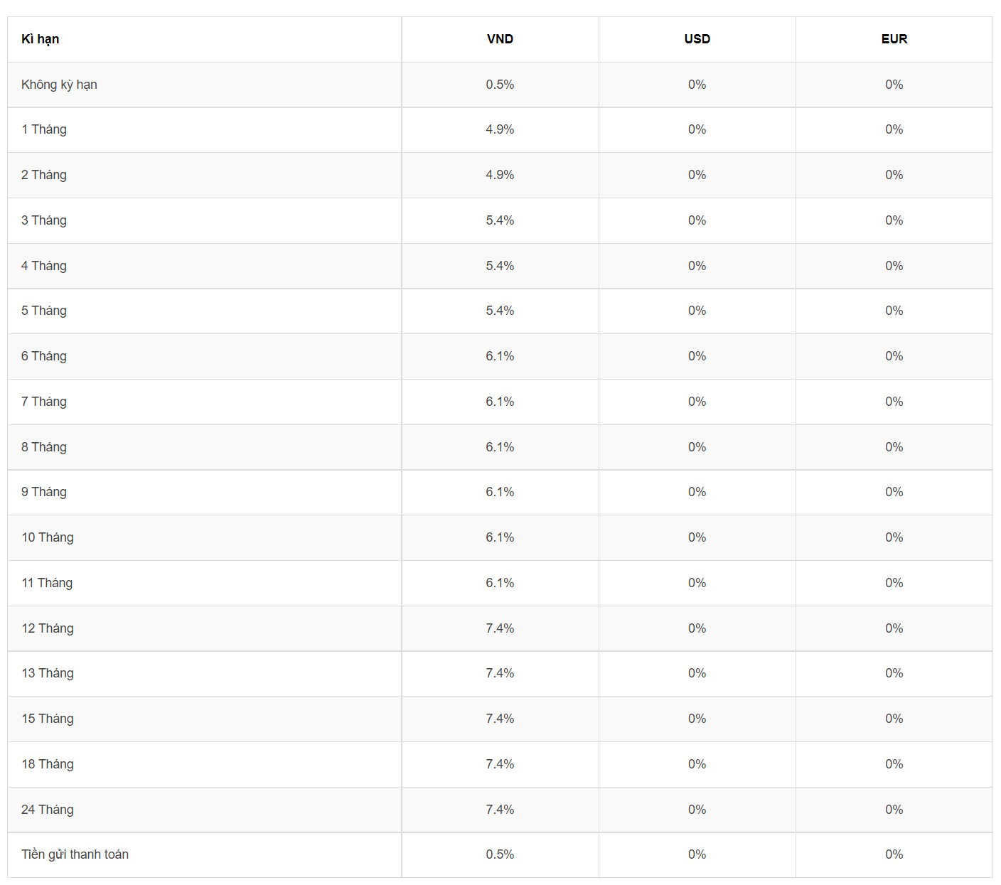 Biểu lãi suất của Agribank.