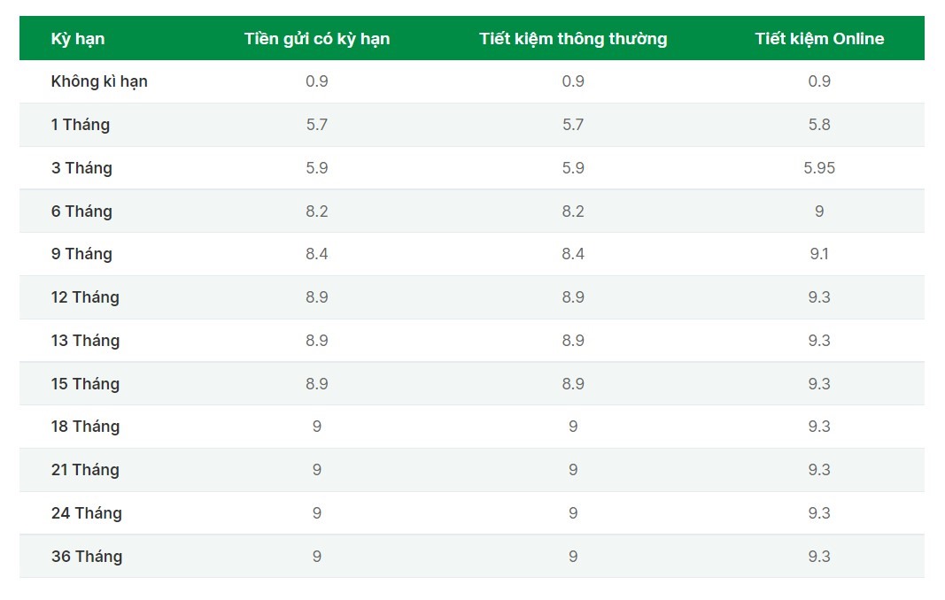 Biểu lãi suất của OCB.