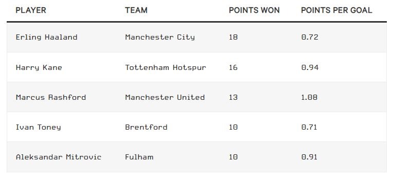 Bảng xếp hạng số điểm mang về cho câu lạc bộ của 5 tiền đạo hàng đầu Premier League. Ảnh chụp màn hình