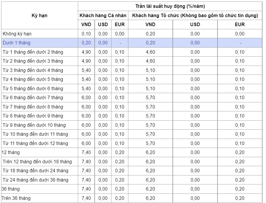 Biểu lãi suất của Vietinbank.