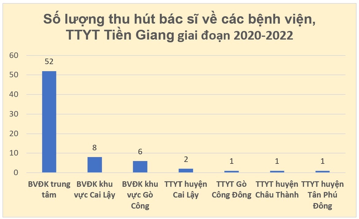 Nguồn số liệu: Sở Y tế Tiền Giang