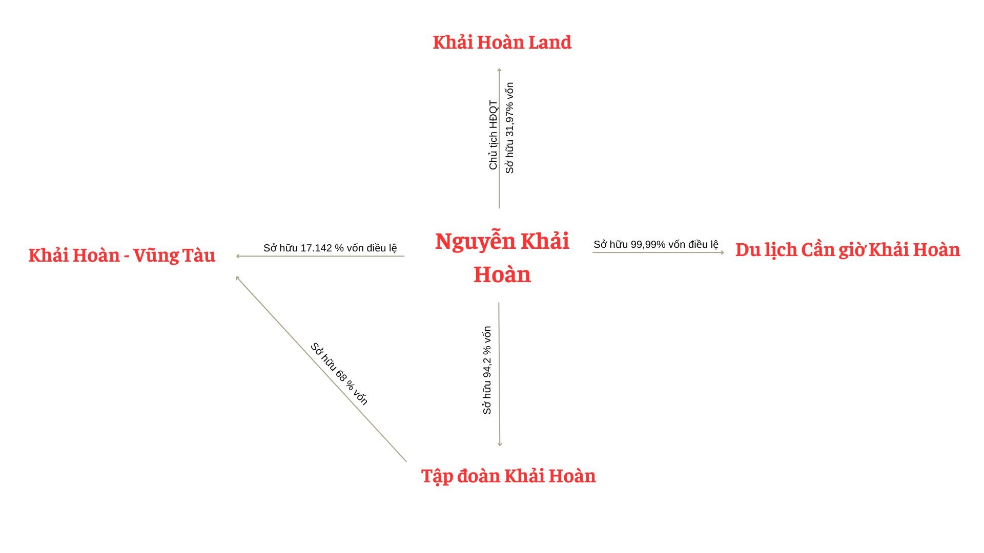 Tỉ lệ nắm giữ cổ phần của ông chủ Khải Hoàn Land tại một số doanh nghiệp. Ảnh: Quang Dân.