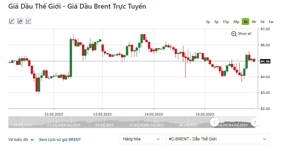 Giá dầu Brent xuống dưới mức 85 USD/thùng. Ảnh: chụp màn hình