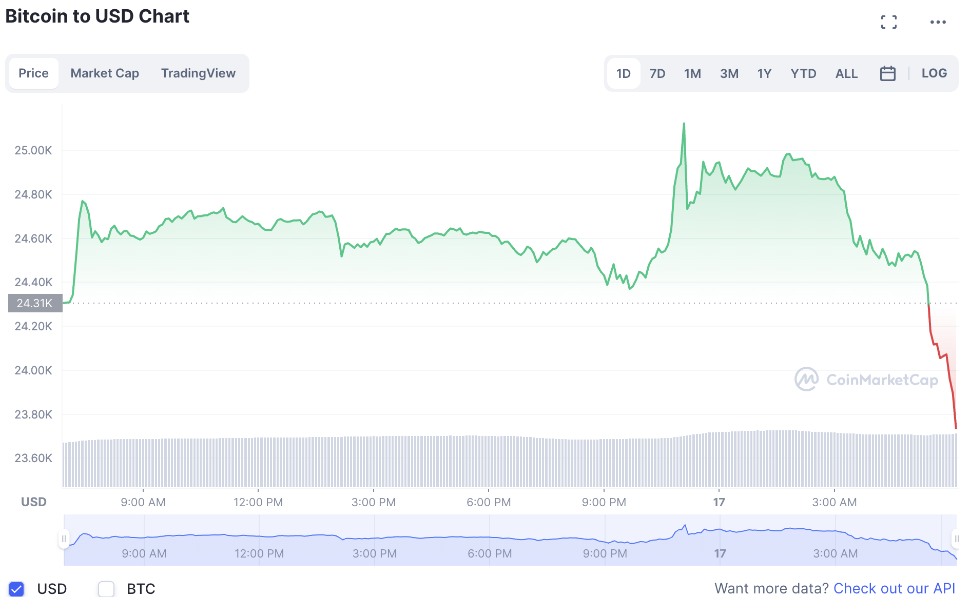 Biến động giá tiền điện tử Bitcoin trong sáng 17.2. Ảnh: Chụp màn hình.
