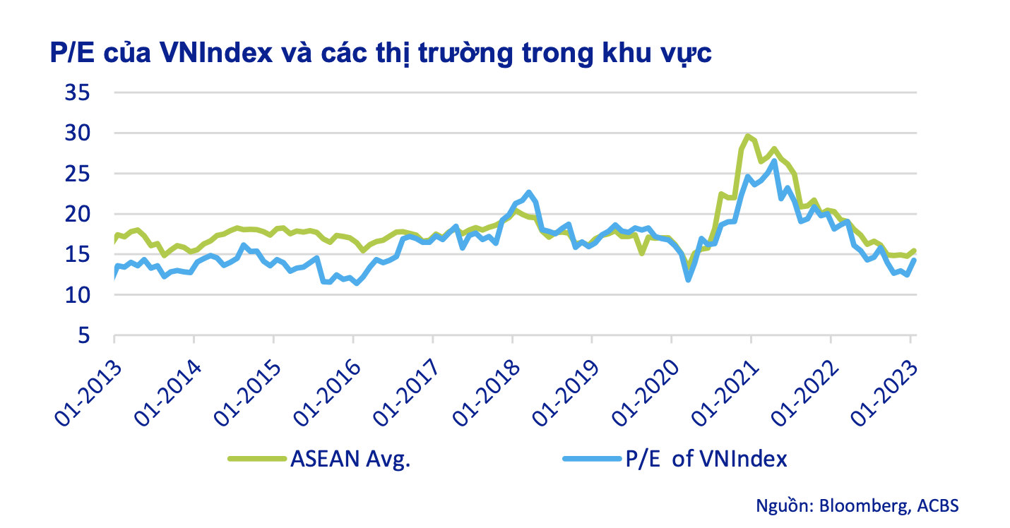 VN-Index vẫn hấp dẫn nhà đầu tư để có thể tích lũy cổ phiếu ở mức định giá tương đối thấp. Ảnh: ACBS