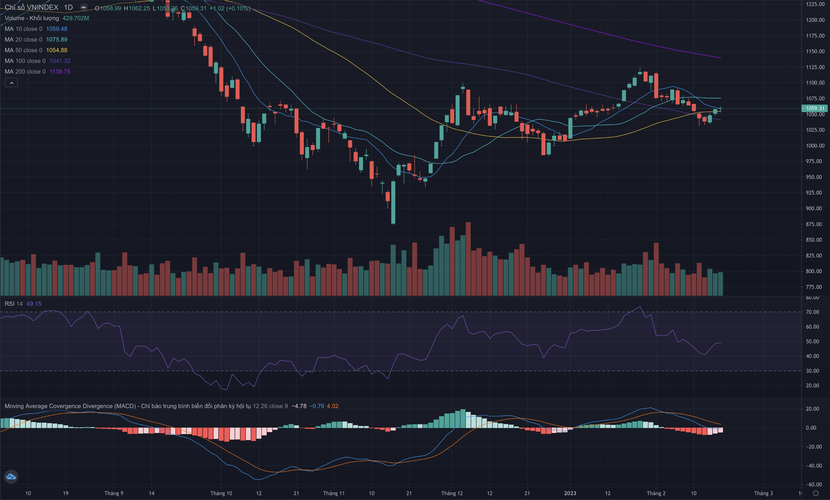 Diễn biến của chỉ số VN-Index. Ảnh: tradingview