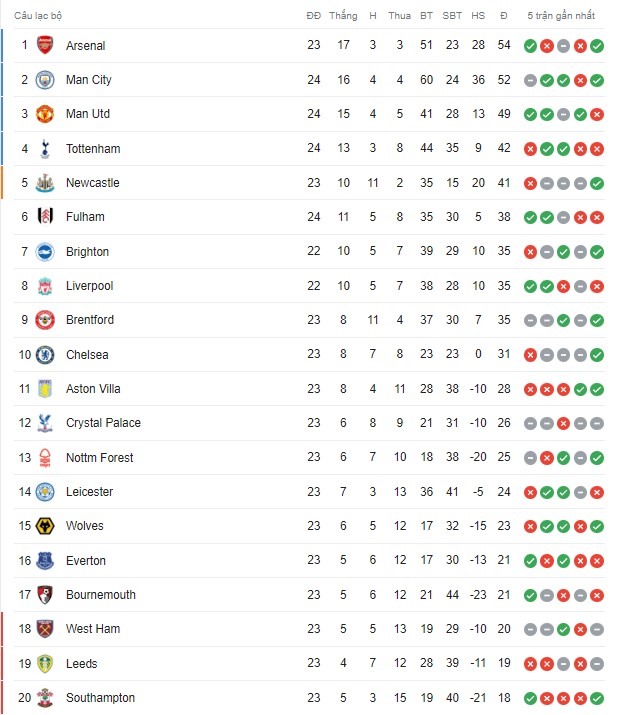 Bảng xếp hạng Premier League sau vòng 24.