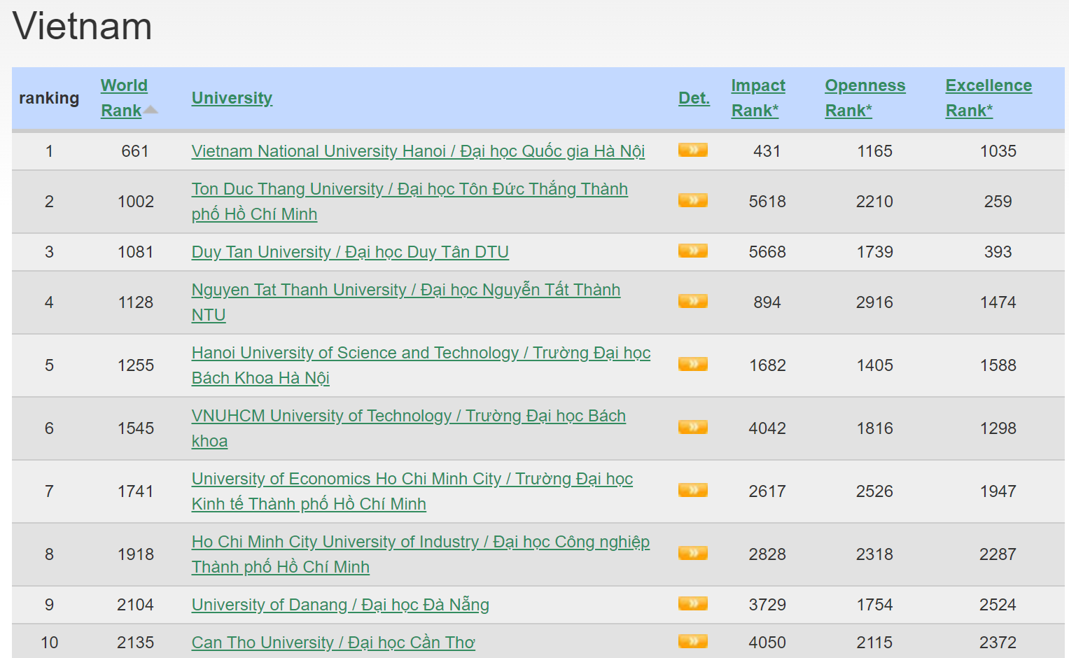 Top 10 cơ sở giáo dục đại học của Việt Nam trong bảng xếp hạng Webometrics. Ảnh chụp màn hình