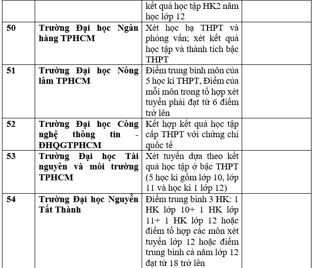 Danh sách các trường đại học công bố xét học bạ THPT năm 2023. Ảnh: Trang Hà