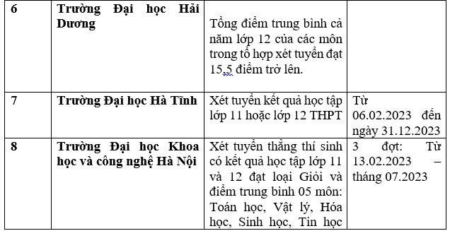 Danh sách các trường đại học công bố xét học bạ THPT năm 2023. Ảnh: Trang Hà