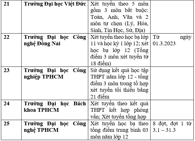 Danh sách các trường đại học công bố xét học bạ THPT năm 2023. Ảnh: Trang Hà