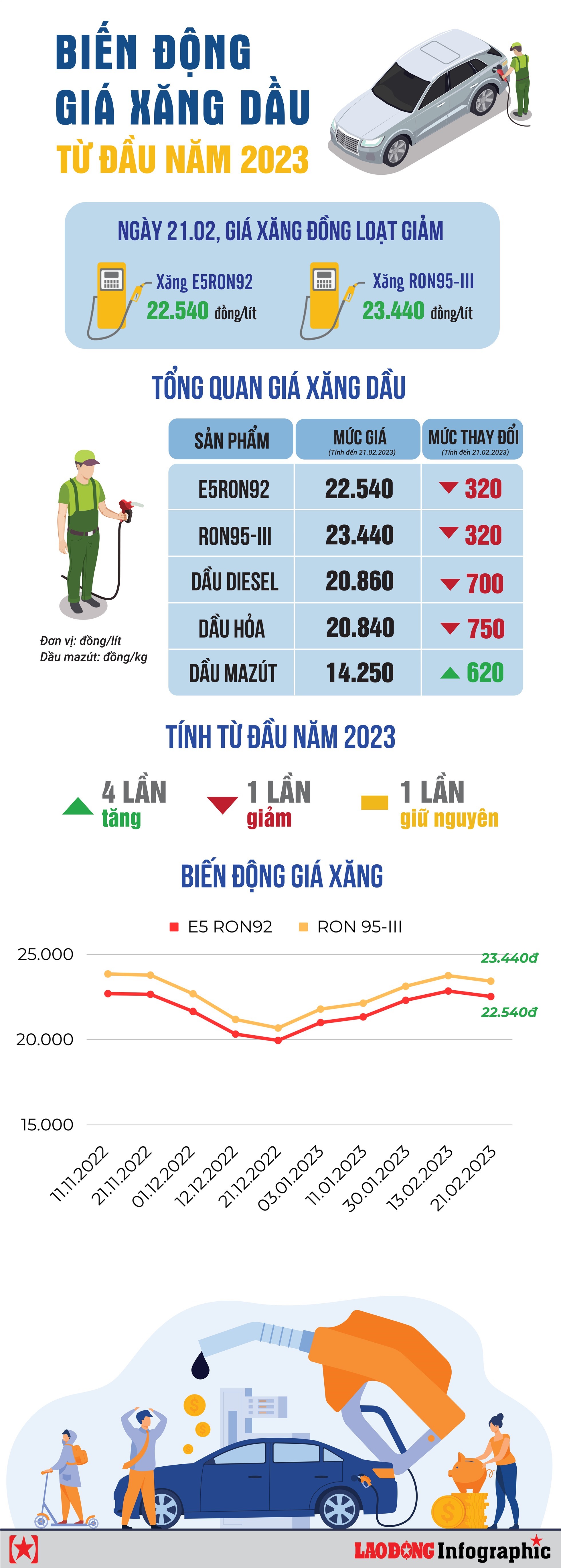 Toàn cảnh giá xăng dầu năm 2023: Xăng đảo chiều giảm hơn 300 đồng/lít. Infographic: Bảo Bình - Dương Anh