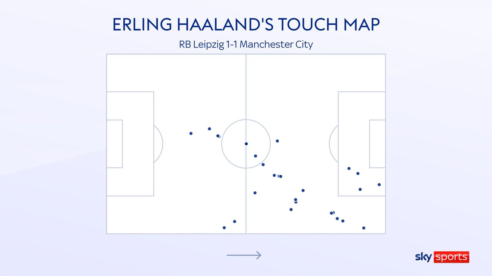 22 điểm chạm bóng của Haaland trong trận đấu với Leipzig. Ảnh: Sky Sports