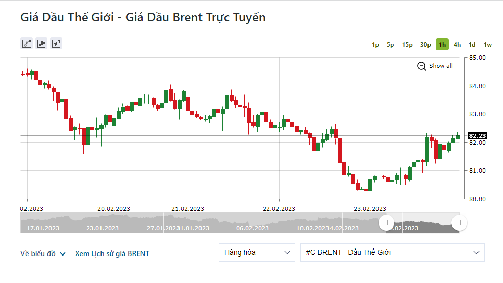 Giá dầu Brent lên mức 82,23 USD/thùng. Ảnh: chụp màn hình