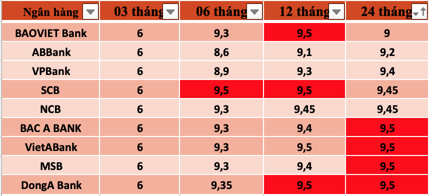 Tổng hợp các ngân hàng có lãi suất cao ghi nhận ngày 23.2.2023. Đồ hoạ Trà My