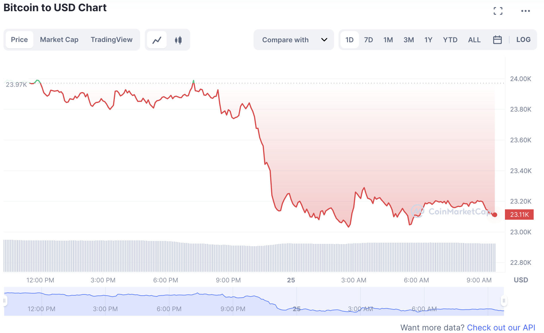 Biến động giá tiền điện tử Bitcoin trong sáng 25.2. Ảnh: Chụp màn hình.