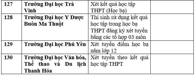 Cập nhật danh sách trường đại học công bố xét học bạ THPT năm 2023. Ảnh: Trang Hà