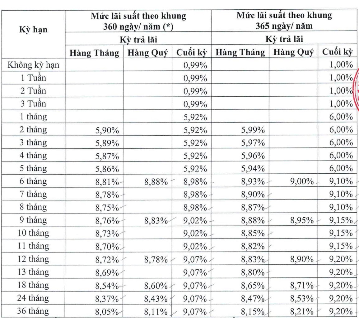 Biểu lãi suất của DongA Bank.