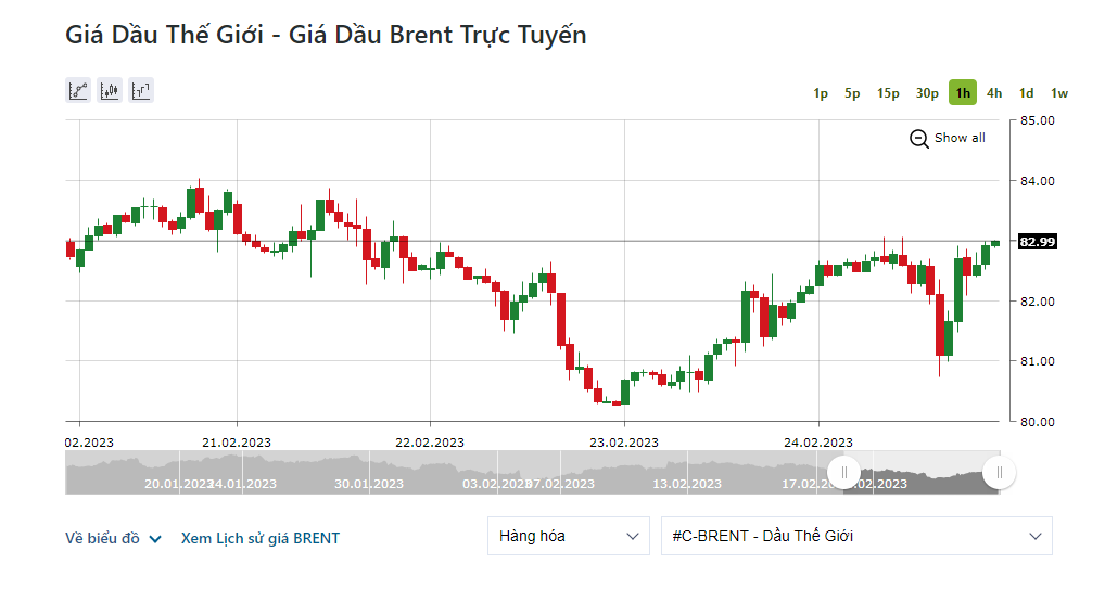 Giá dầu Brent tiến sát mốc 83 USD/thùng. Ảnh: chụp màn hình