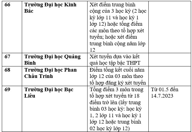 Danh sách trường đại học công bố xét học bạ THPT năm 2023. Ảnh: Trang Hà