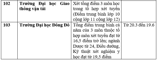 Danh sách trường đại học công bố xét học bạ THPT năm 2023. Ảnh: Trang Hà