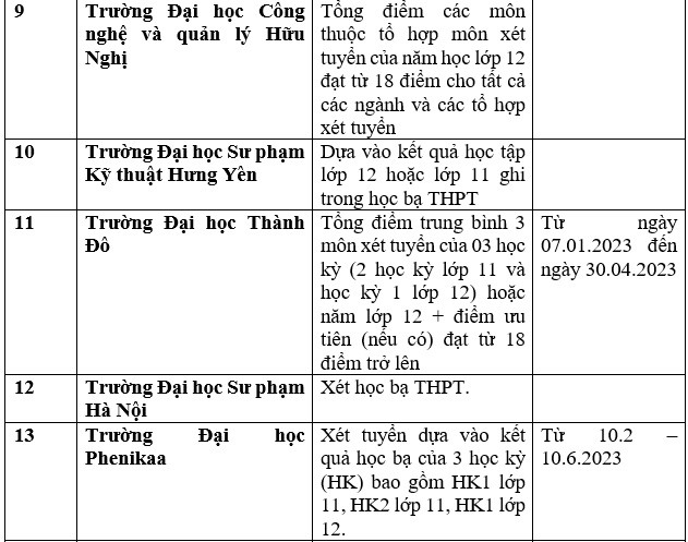 Danh sách trường đại học công bố xét học bạ THPT năm 2023. Ảnh: Trang Hà