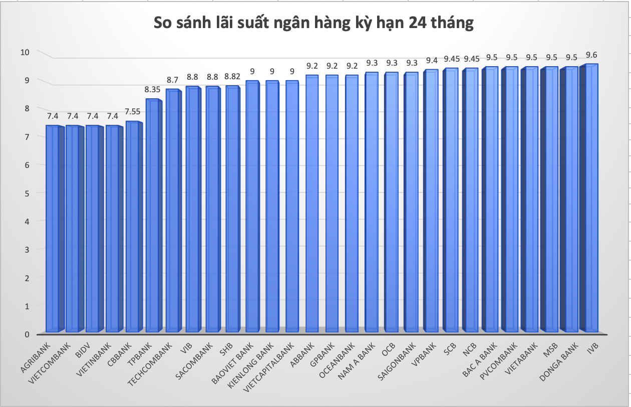 So sánh lãi suất ngân hàng cao nhất ở kỳ hạn 24 tháng. Số liệu ghi nhận ngày 27.2.2023. Đồ hoạ: Trà My