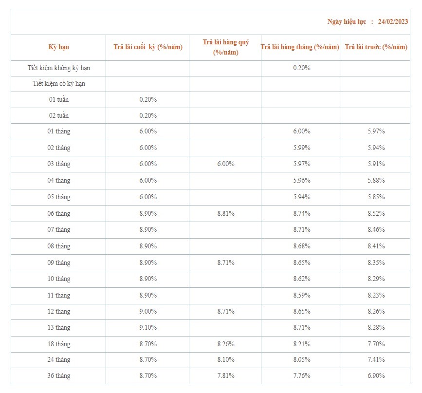 Lãi suất tiền gửi tiết kiệm của cá nhân tại SaigonBank. Ảnh chụp màn hình sáng 27.2.
