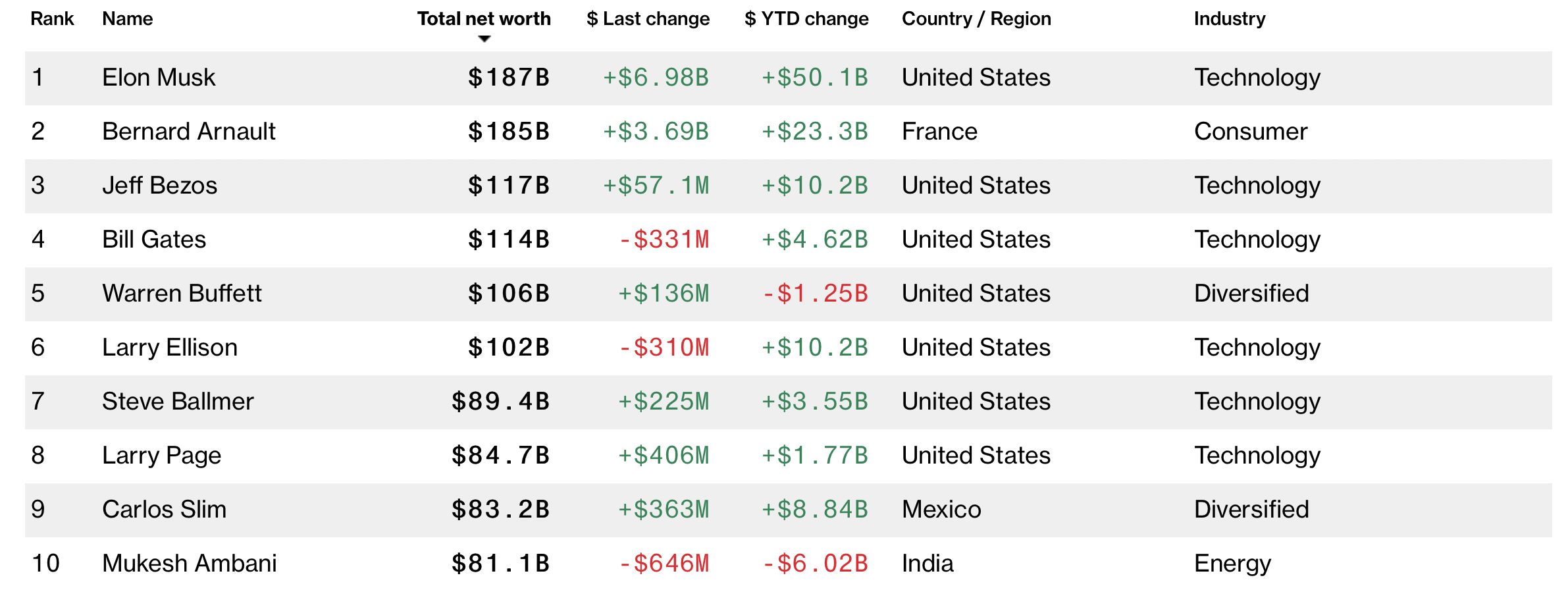 Tỉ phú Elon Musk trở lại vị trí người giàu nhất thế giới. Ảnh: Bloomberg Billionaire Index