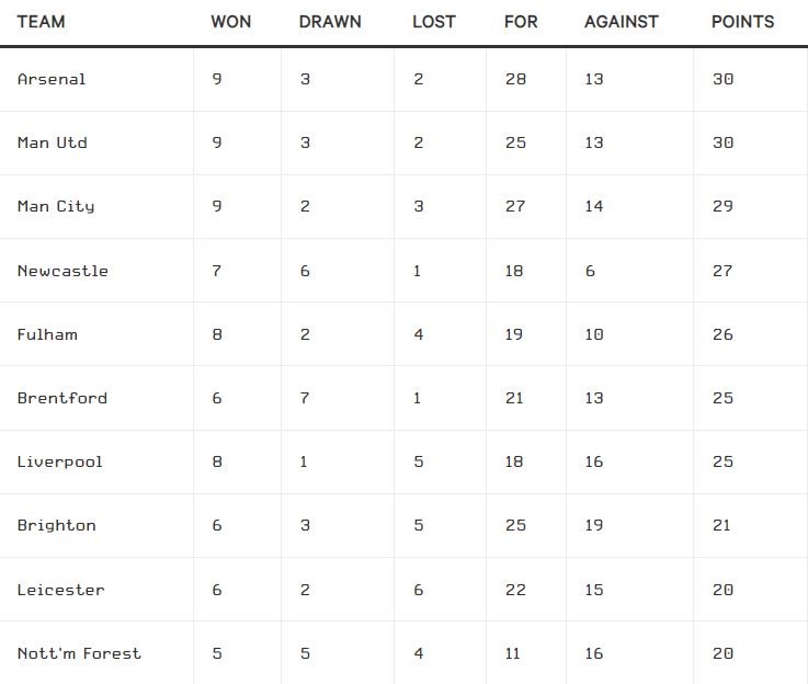 Bang xep hang Premier League trong 14 tran gan nhat. Anh chup man hinh