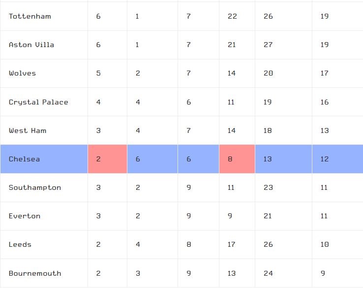 Bảng xếp hạng Premier League trong 14 trận gần nhất. Ảnh chụp màn hình