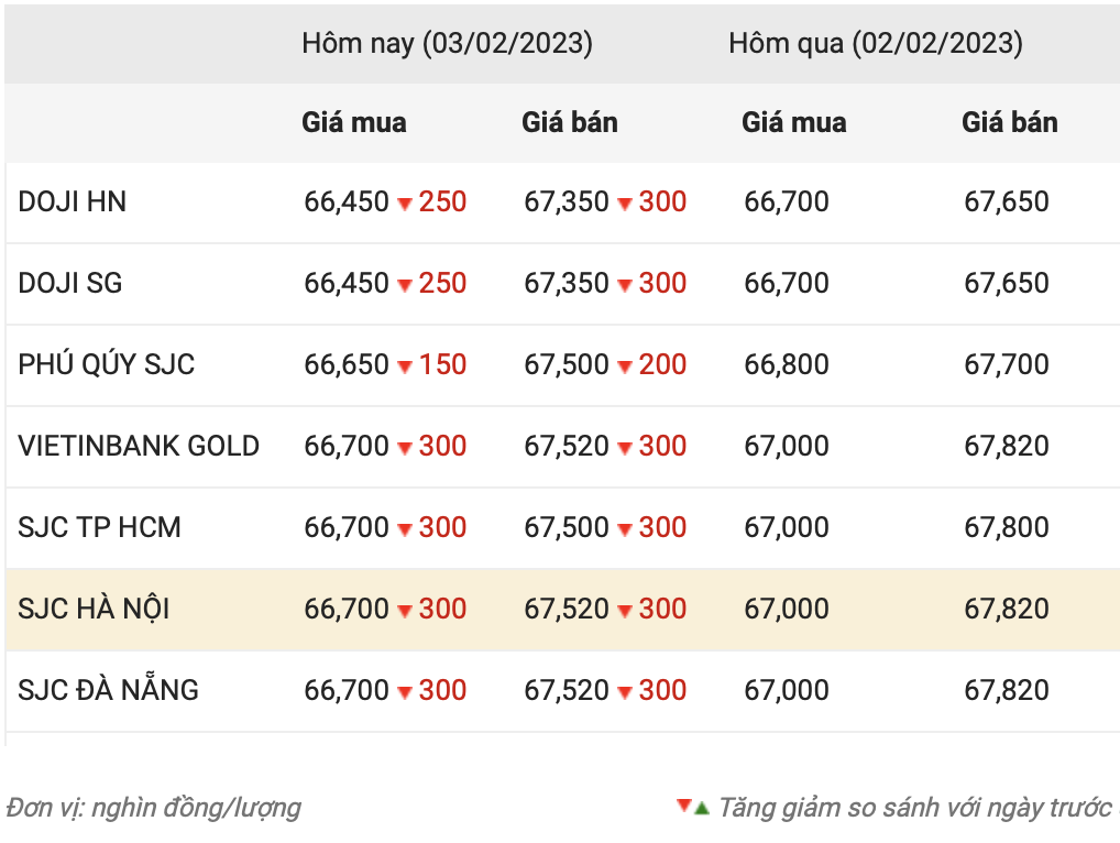 Cập nhật giá vàng hôm nay ở chiều trong nước. Nguồn: CTCP Dịch vụ trực tuyến Rồng Việt VDOS
