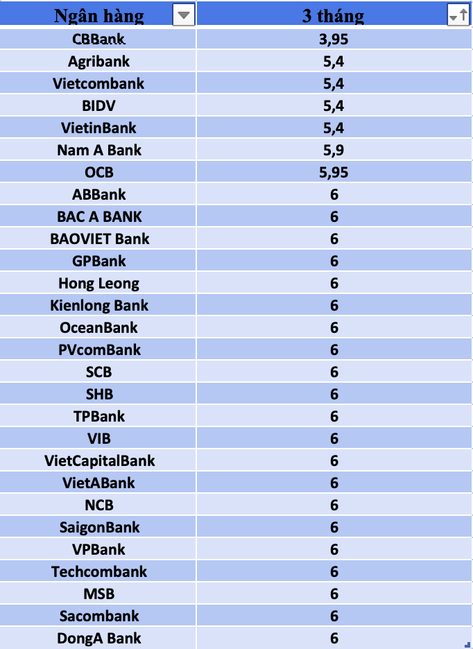 So sánh lãi suất ngân hàng cao nhất ở kỳ hạn 3 tháng. Đồ hoạ Trà My