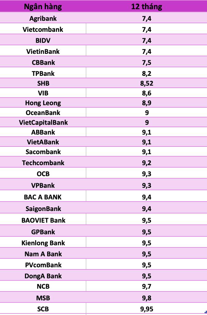 So sánh lãi suất ngân hàng cao nhất ở kỳ hạn 12 tháng. Đồ hoạ Trà My