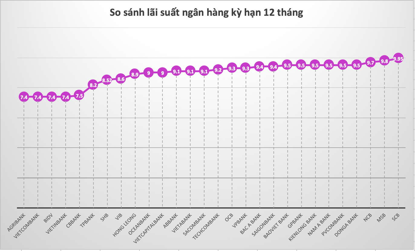 So sánh lãi suất ngân hàng cao nhất ở kỳ hạn 12 tháng. Đồ hoạ Trà My