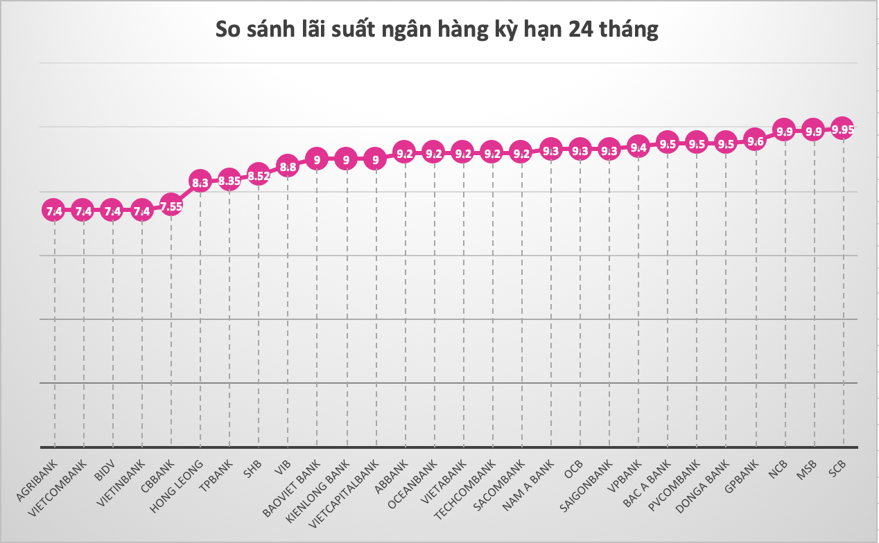 So sánh lãi suất ngân hàng cao nhất ở kỳ hạn 24 tháng. Đồ hoạ Trà My