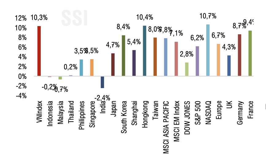 Thị trường chứng khoán Việt Nam nằm trong nhóm tăng tốt nhất thế giới vào tháng 1/2023. Ảnh: SSI
