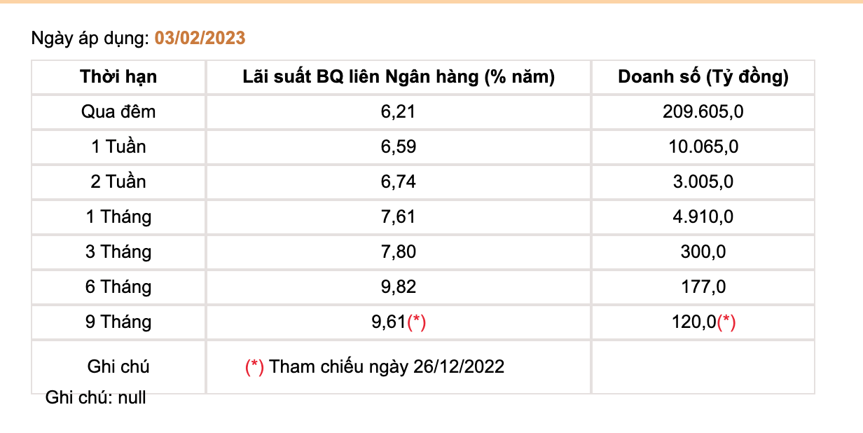 Lãi suất liên ngân hàng kỳ hạn 9 tháng bất ngờ tăng vọt từ 9,61%/năm lên 13%/năm - Ảnh: SBV