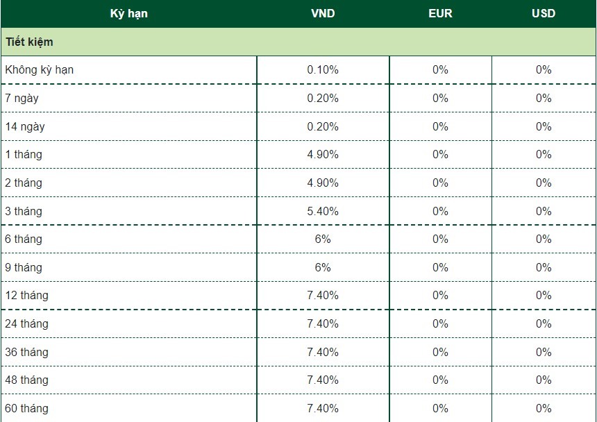 Biểu lãi suất của Vietcombank