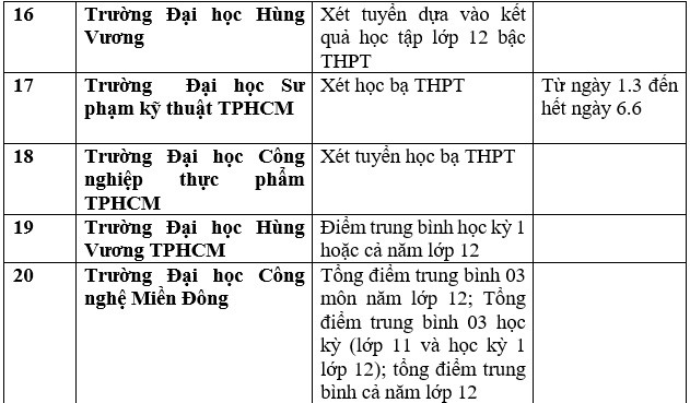 Danh sách các trường công bố xét học bạ THPT năm 2022. Ảnh: Trang Hà