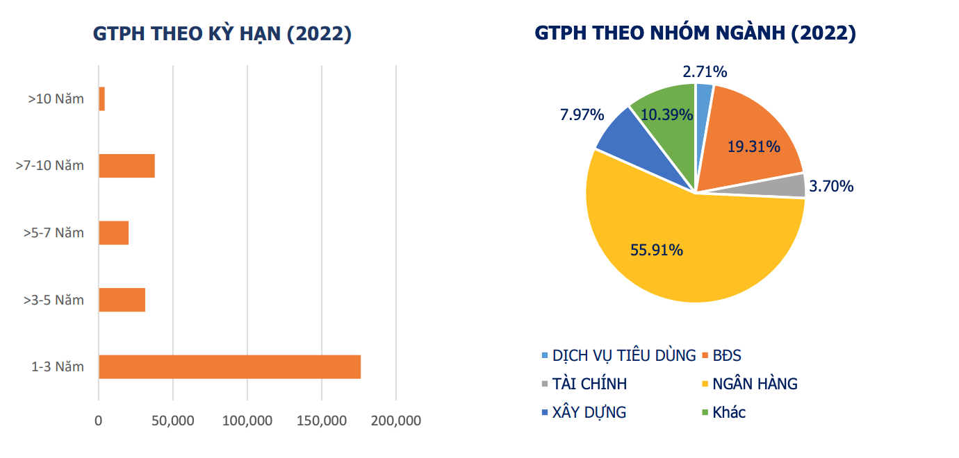 Giá trị phát hành trái phiếu doanh nghiệp trong năm 2022. Nguồn: Hiệp hội Thị trường trái phiếu Việt Nam.